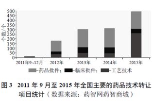中国药品注册审评制度改革下的技术转让 新机遇与应对挑战